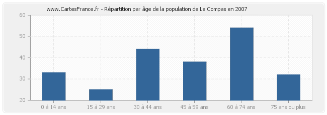 Répartition par âge de la population de Le Compas en 2007